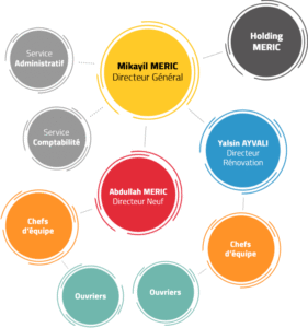 Meric Organigramme